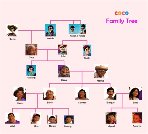 coco family tree worksheet spanish